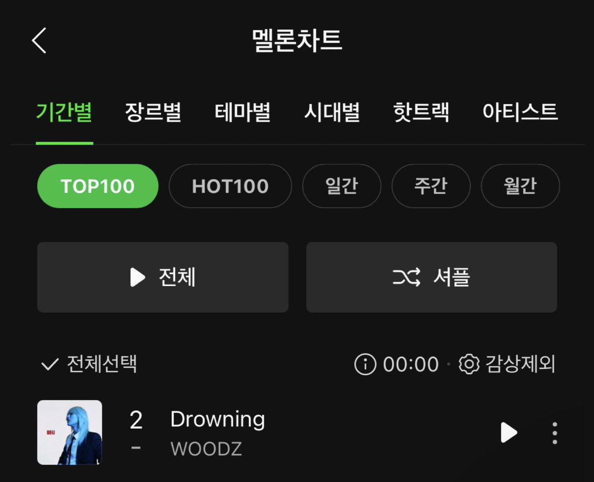 [📊] #Drowning 멜론 차트

04/13 23:00
04/14 00:00

💗TOP100 2위💗

드라우닝은 최고 기록 경신 중❤️‍🔥🍀🥰

#WOODZ #우즈 #조승연 
#Drowning #드라우닝붐은온다