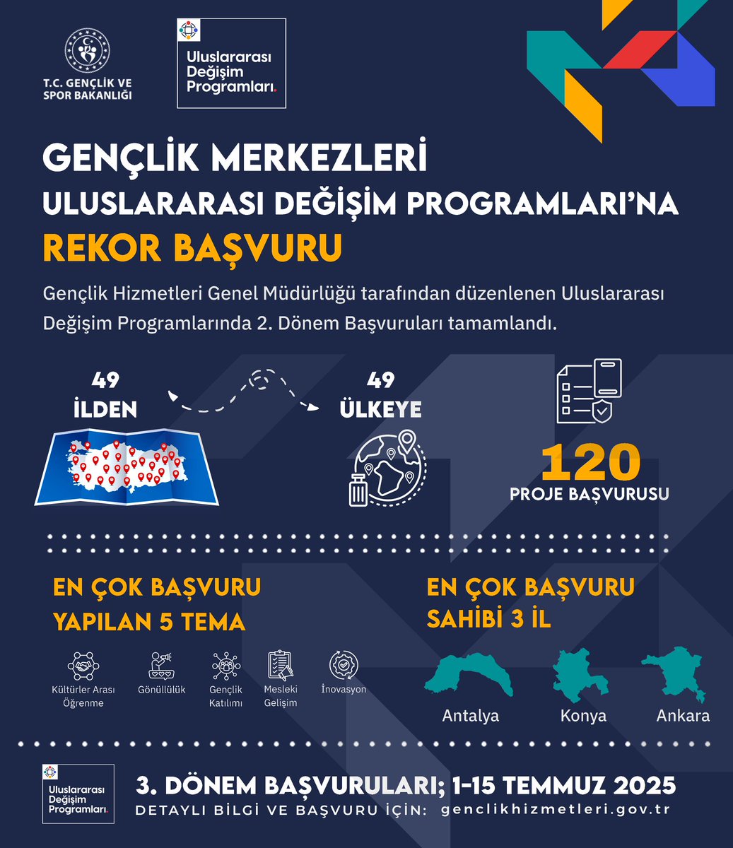 Gençlik Merkezlerimizin ve gönüllülerinin uluslararasılaşması vizyonumuz doğrultusunda yeniden markaladığımız ve çağrıya açtığımız Gençlik Merkezleri Uluslararası Değişim Programları’na 2. Dönemde 49 ülkeye yönelik 120 proje başvurusu aldık. 

Gençlik merkezlerimize gençlerimizi