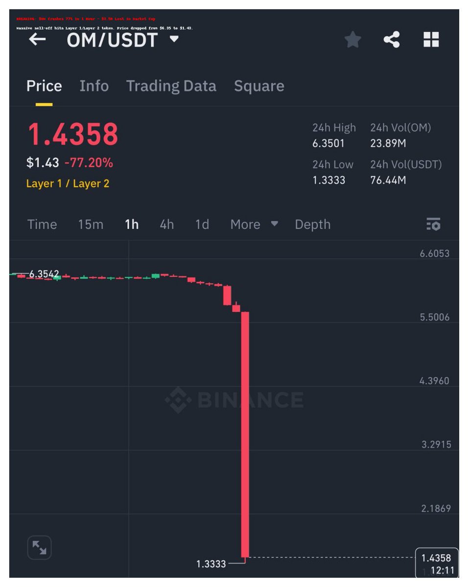 Crypto_TechP's tweet photo. **🚨 OMNUKEALERT🚨∗∗−77−OMNUKEALERT🚨∗∗−77−3.5B market cap ERASED
Liquidity pools draining faster than a sinking ship. Whales bailing? Hack? Rug?
What’s your next move:
→ Buy the dip?
→ Short the dead cat?
→ Pray?
#CryptoCrash #Altcoin #Trading #CryptoNews https://t.co/GC9D7Mba7J