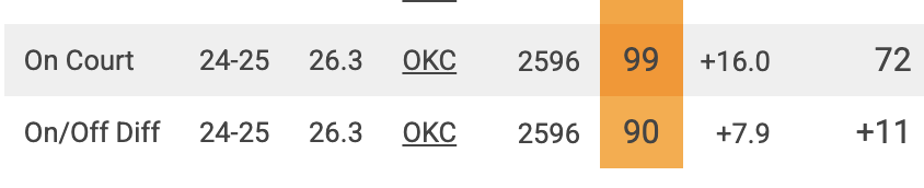 AndrewDBailey's tweet image. The Thunder have a point differential around that of a 61-win team when Shai Gilgeous-Alexander is off the floor.