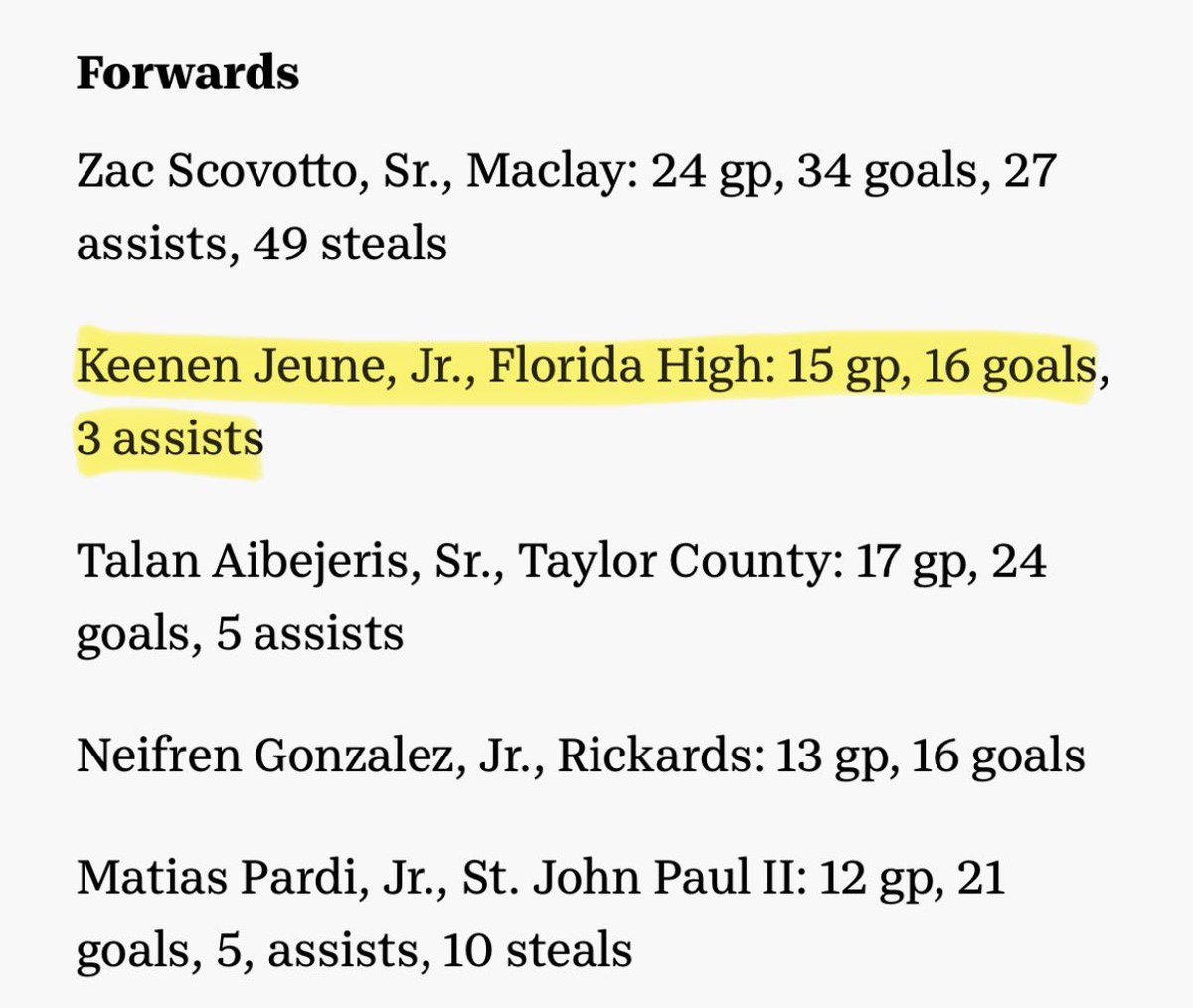 Keenen Jeune (@kayyjayy_18) on Twitter photo blessed to be included on all big bend first team! ⚽️💯<a href="/FSUS_Athletics/">FSUS Athletics</a> <a href="/TDOnline/">Tallahassee Democrat</a> blessed to be included on all big bend first team! ⚽️💯<a href="/FSUS_Athletics/">FSUS Athletics</a> <a href="/TDOnline/">Tallahassee Democrat</a>