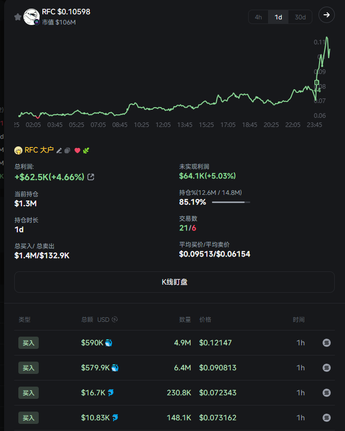 敢110万美金冲到MEME土狗的大户

证明终点远远不止于此,大户绝对知道点内幕

大户不是傻子，凭什么给散户送钱

所以这个盘子大概率就是马斯克团队搞的

现在市场共识很高，我关注几个中文区大户几乎没有卖

散户也在跟风进场

很好  

$RFC 下一个目标5亿