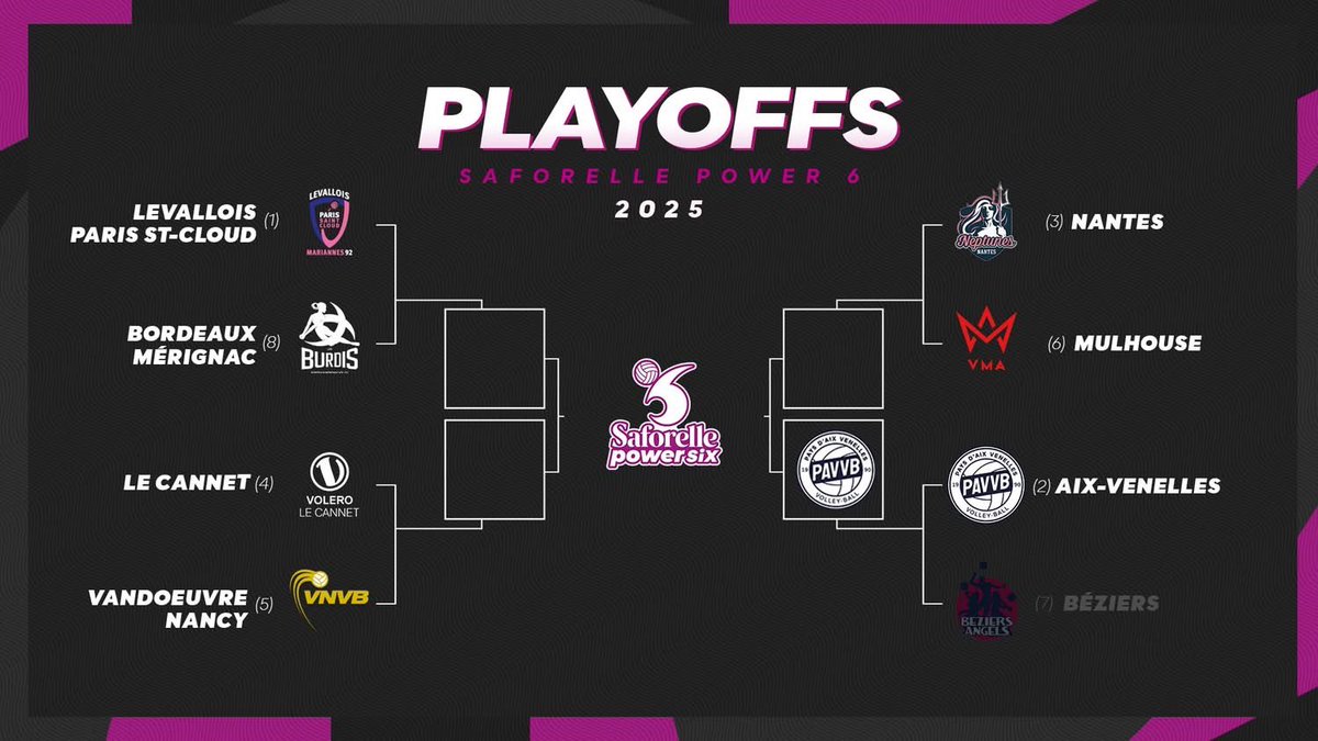 PAVVB qualifié en 3 matchs ⚪️🔵 
La suite en ce moment sur les autres terrains pr connaître,ce soir ou mercredi,notre adversaire en 1/2, Nantes ou Mulhouse.2 grandes équipes qui viennent de réussir des belles perf notamment en Coupe de France.1 tableau difficile mais excitant