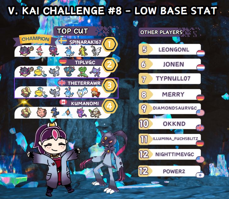 Congratulations to Spinarak167 for winning the ♢ V. Kai Challenge #8 - Low Base Stat Tournament - A Battle of the Underdogs! ♢ tour!

Thank you so much to everyone who played!

♢♢♢♢♢♢♢♢♢♢♢♢♢♢