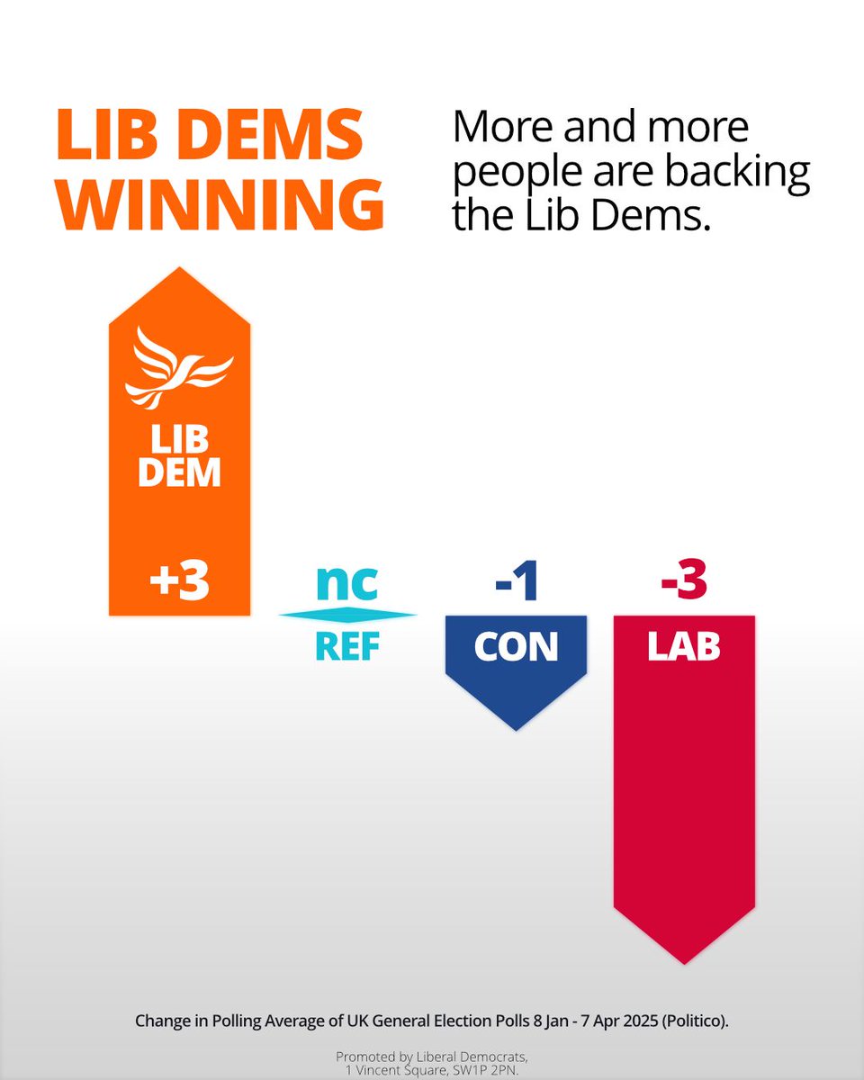 Right across the country, people are turning to the Liberal Democrats to be their local champions because they know we work hard for our communities.
