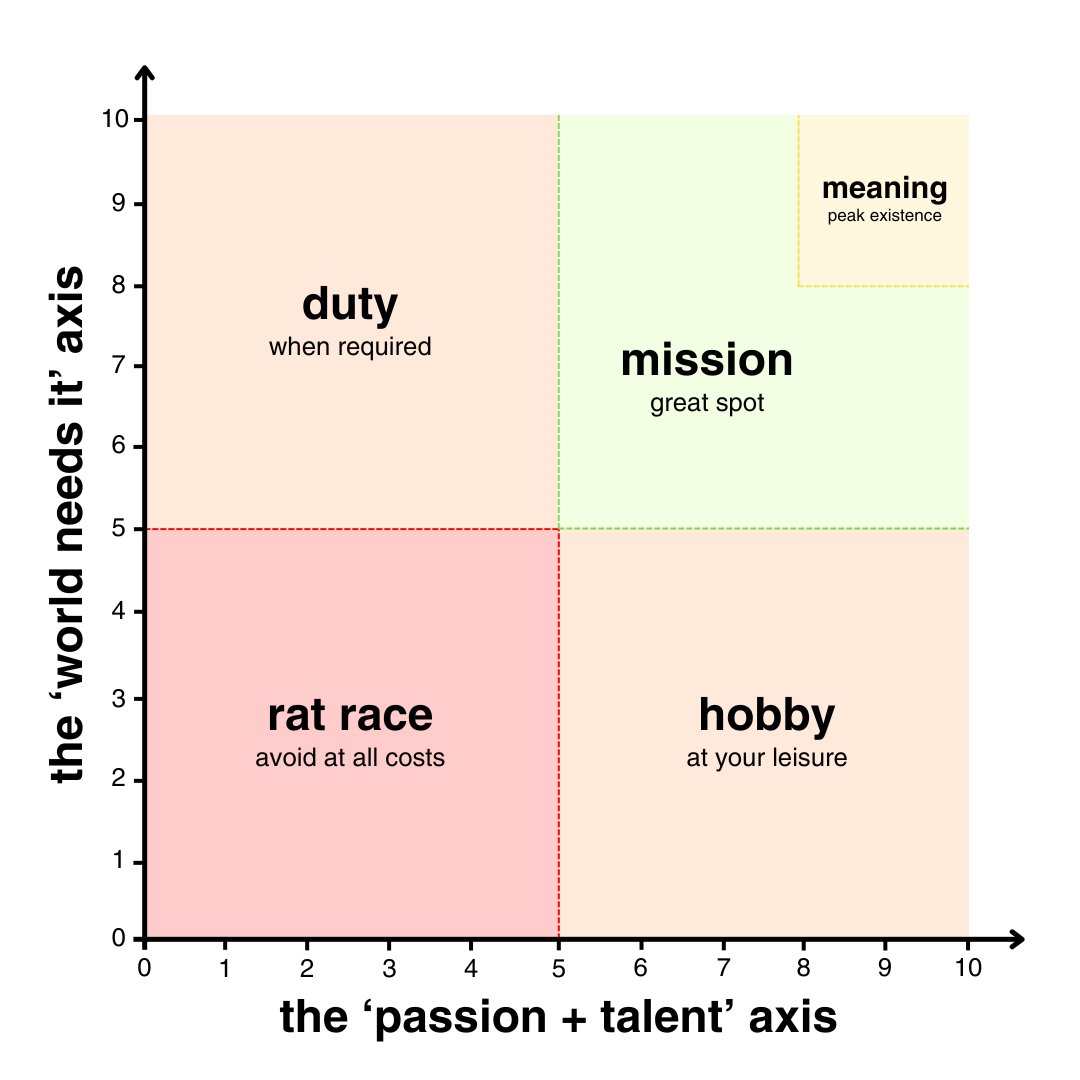 theJayAlto's tweet image. made a graph that shows how to find meaning