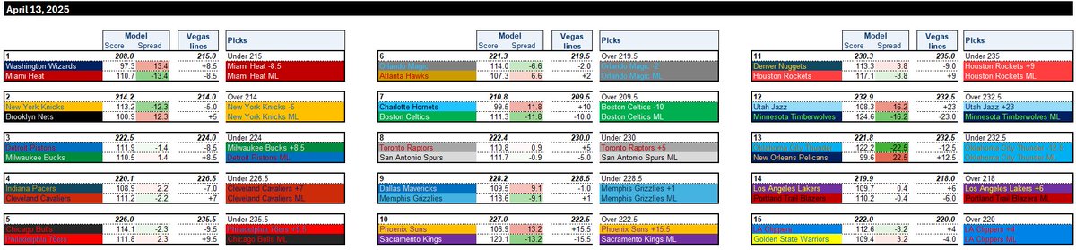 🚨 4/13/25 NBA algorithm picks

It’s the regular season finale and all 30 teams running today! With so many seeds already clinched though, there are only a few meaningful games that don’t present a lot of value to us, so we won’t play anything here

Check out our props, though!