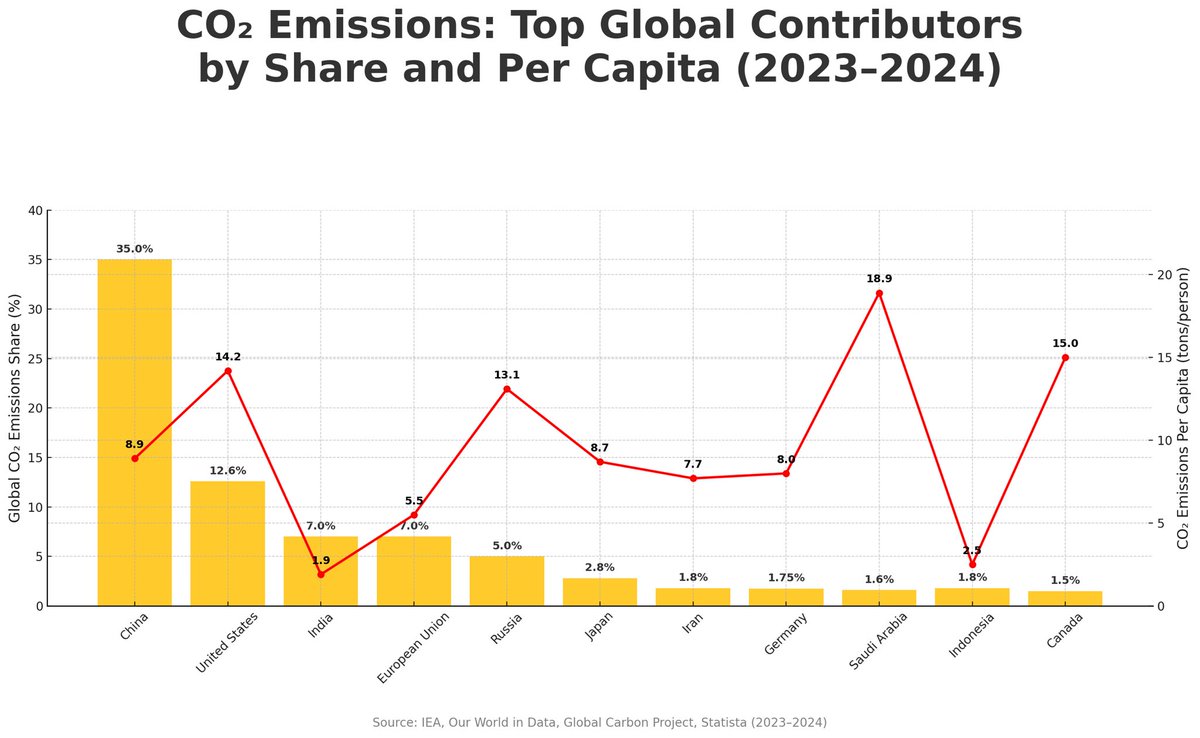 Worth considering this chart on CO2 emissions for a moment.