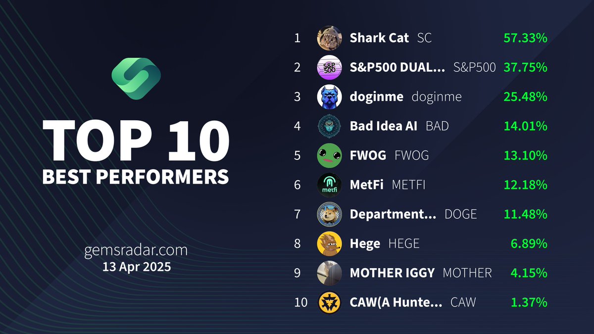 Gems Radar (@gemsradarcom) on Twitter photo 🚀#TopGainers #GemsRadar🚀
🥇 $SC <a href="/SharkCatSolana/">Shark Cat 🦈🐱</a>
🥈 #SP500 <a href="/SNP500token/">S&P500 Token</a>
🥉 #doginme <a href="/doginmeonbase/">doginme</a>
4⃣ $BAD <a href="/badideaai/">Bad Idea AI</a>
5⃣ $FWOG <a href="/itsafwog/">fwog</a>
6⃣ $METFI <a href="/MetFi_DAO/">MetFi DAO (we're hiring)</a>
7⃣ $DOGE <a href="/doge_eth_gov/">D.O.G.E. Memecoin</a>
8⃣ $HEGE <a href="/HegeCoin/">$HEGE</a>
9⃣ $MOTHER <a href="/MOTHERprovides/">$MOTHER</a>
🔟 $CAW <a href="/CommunityCaw/">CAWMmunity 🌙</a>
⚡️gemsradar.com⚡️ 🚀#TopGainers #GemsRadar🚀
🥇 $SC <a href="/SharkCatSolana/">Shark Cat 🦈🐱</a>
🥈 #SP500 <a href="/SNP500token/">S&P500 Token</a>
🥉 #doginme <a href="/doginmeonbase/">doginme</a>
4⃣ $BAD <a href="/badideaai/">Bad Idea AI</a>
5⃣ $FWOG <a href="/itsafwog/">fwog</a>
6⃣ $METFI <a href="/MetFi_DAO/">MetFi DAO (we're hiring)</a>
7⃣ $DOGE <a href="/doge_eth_gov/">D.O.G.E. Memecoin</a>
8⃣ $HEGE <a href="/HegeCoin/">$HEGE</a>
9⃣ $MOTHER <a href="/MOTHERprovides/">$MOTHER</a>
🔟 $CAW <a href="/CommunityCaw/">CAWMmunity 🌙</a>
⚡️gemsradar.com⚡️