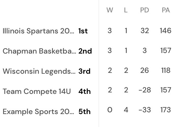 IL Spartans Girls Basketball (@ilspartans_gbb) on Twitter photo Congratulations to our 14u UA Rise Elite for going 3-1 and WINNING their #legacyregionkickoff <a href="/PGHCircuit/">Prep Girls Hoops Circuit π</a> pool this weekend in Waukesha, WI. Way to stay strong! <a href="/sprtngirlshoops/">Mike McNichols</a> <a href="/Tess_Walsh11/">Tess Walsh</a> <a href="/PGHBrooks/">Jeremy Brooks</a> <a href="/PGHWisconsin/">ππ«ππ© ππ’π«π₯π¬ ππ¨π¨π©π¬ ππ’π¬ππ¨π§π¬π’π§</a> <a href="/PGHIllinois/">Prep Girls Hoops Illinois</a> Congratulations to our 14u UA Rise Elite for going 3-1 and WINNING their #legacyregionkickoff <a href="/PGHCircuit/">Prep Girls Hoops Circuit π</a> pool this weekend in Waukesha, WI. Way to stay strong! <a href="/sprtngirlshoops/">Mike McNichols</a> <a href="/Tess_Walsh11/">Tess Walsh</a> <a href="/PGHBrooks/">Jeremy Brooks</a> <a href="/PGHWisconsin/">ππ«ππ© ππ’π«π₯π¬ ππ¨π¨π©π¬ ππ’π¬ππ¨π§π¬π’π§</a> <a href="/PGHIllinois/">Prep Girls Hoops Illinois</a>