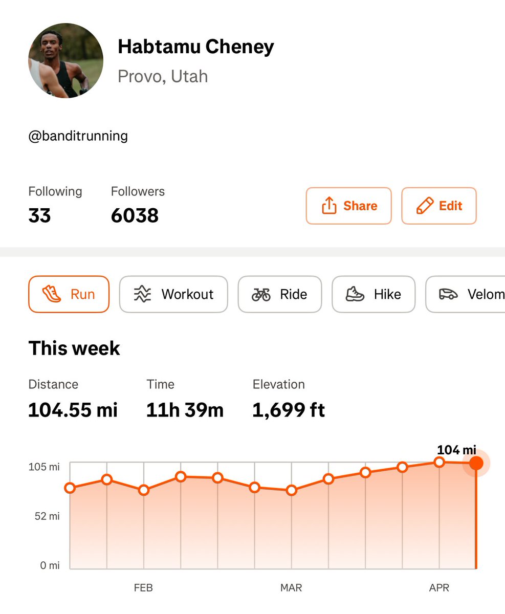 runnerhabs's tweet photo. 104.55 in 6 days 

M: 12.3 + 4 miles =16.3 miles 
T: 14 + 4 miles =18 miles 
W: 10 + 5.2 miles =15.2 miles 
TH: 13.2 + 6.2 miles =19.4 miles 
F: 13.5 miles 
Sat: 22 miles (5:58 avg) 
Sun: 0 rest day https://t.co/y4VzvUd0FC