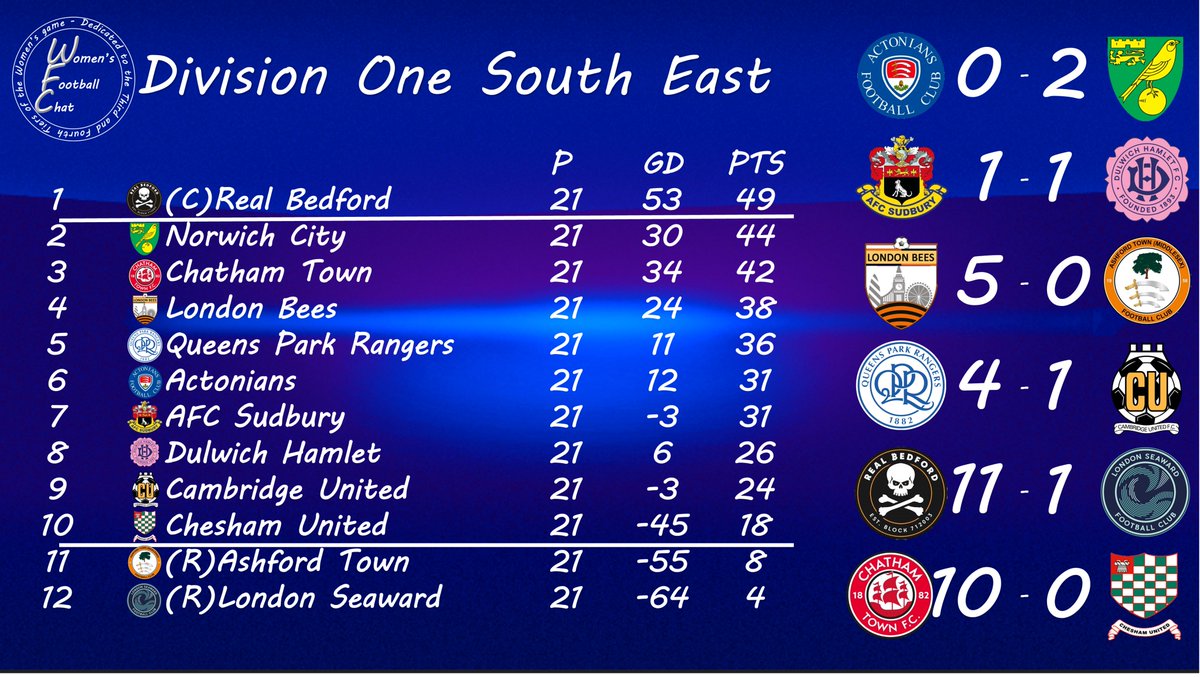 RESULTS AND TABLE: FAWNL Division One South East

<a href="/RBFCWomen/">Real Bedford Women 🏆🏆</a> secure the title in style with a huge win at home to London Seaward and get into Tier 3 at the first time of asking.