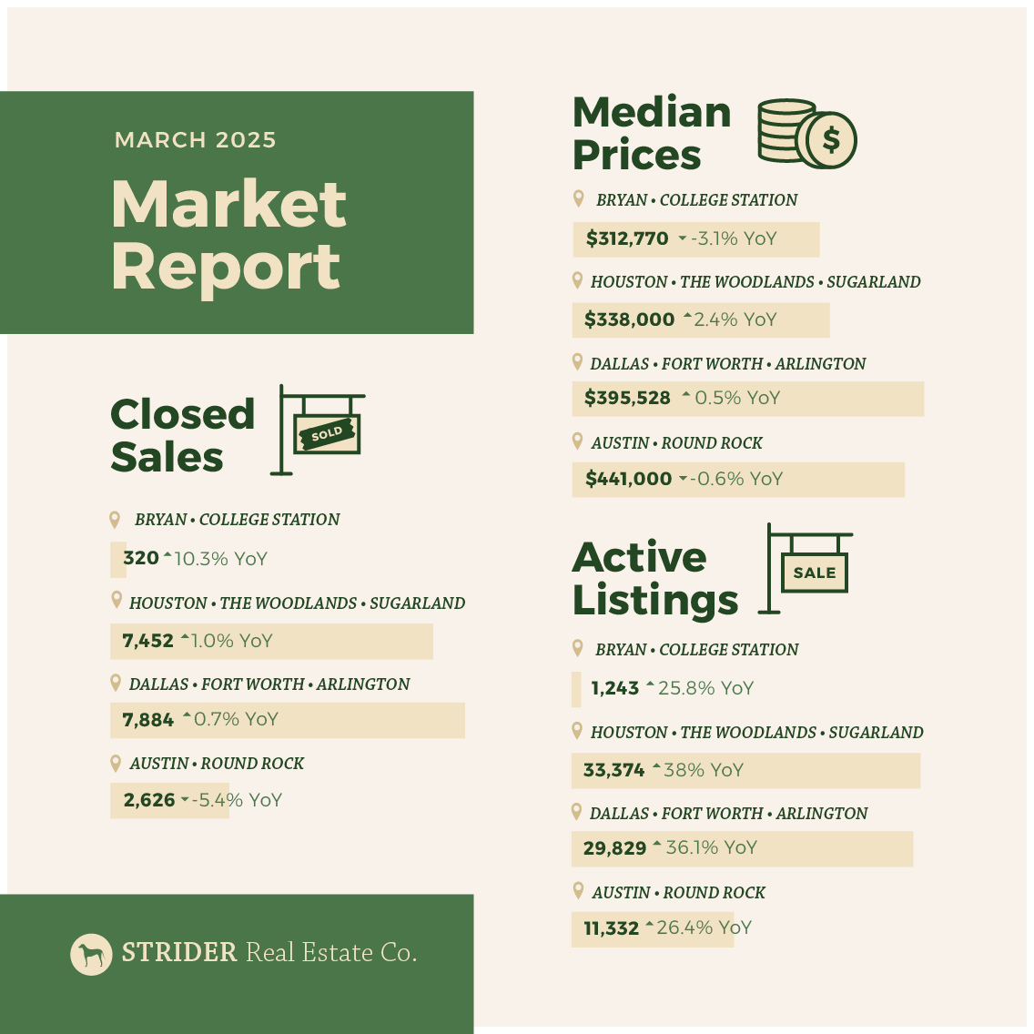 Dive into our March 2025 Texas Real Estate Market Report to explore the latest trends across major regions - read now to get the insights you need to make informed real estate decisions! striderproperties.com/march-2025-rea…