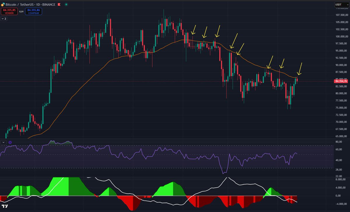 GranMag0's tweet photo. 🔴 ¿Lo conseguiremos esta vez? 🤔 

#Bitcoin