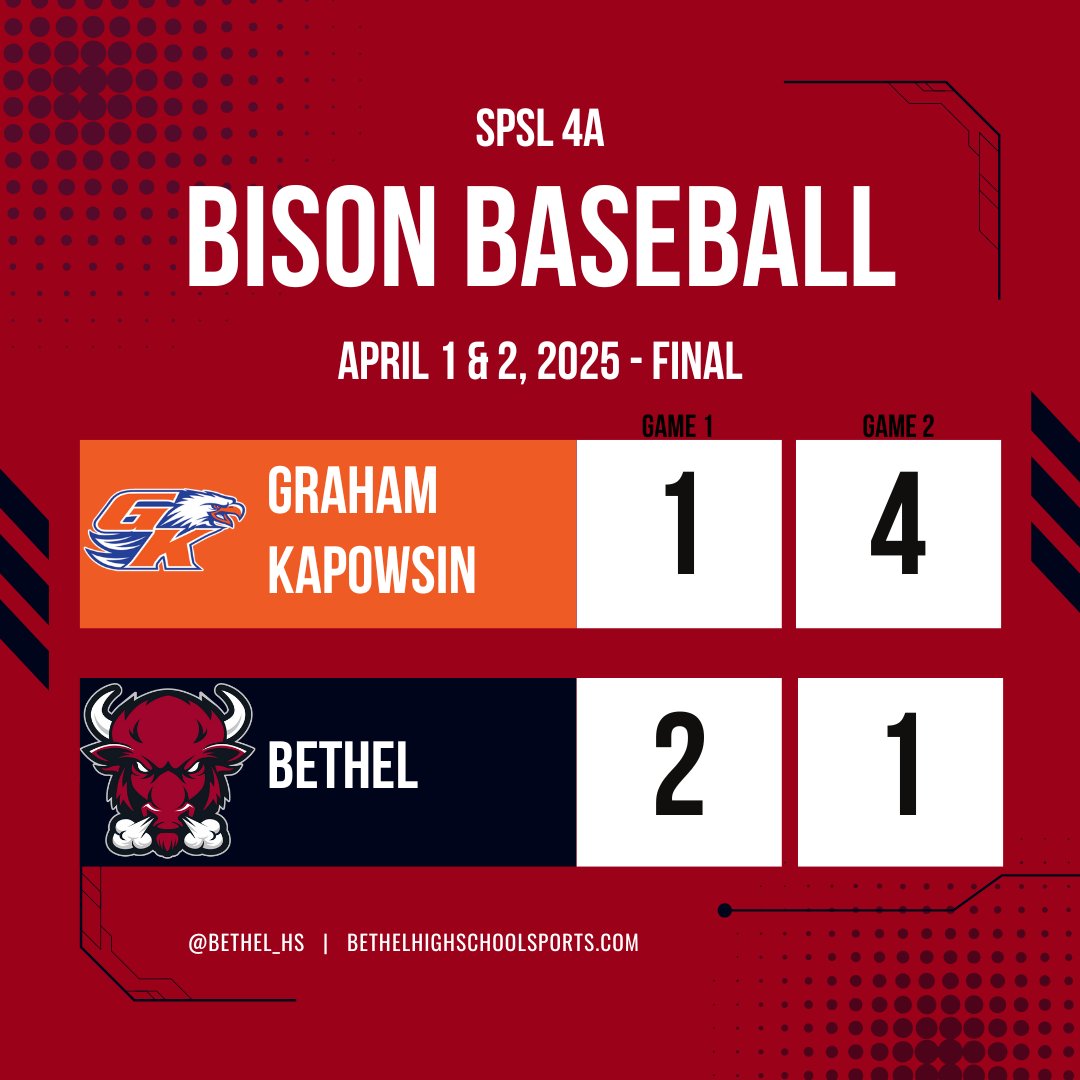 A competitive week for the Bison brings us back home on Tuesday for the start of the final stretch of the regular season, and potential playoff consideration.  Come out and support the team.  Go Bison!
#bhs #bison #bethel #gobison #jointheherd