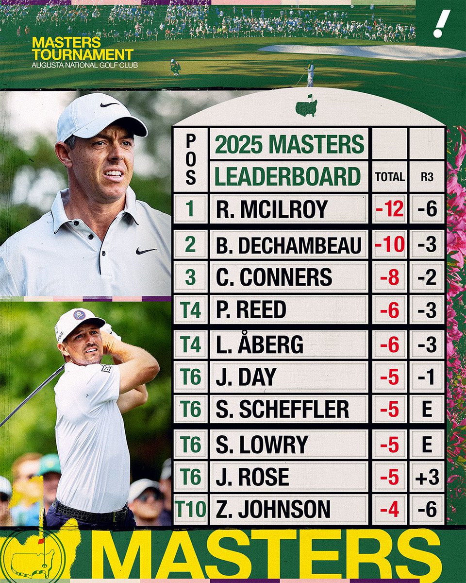 Will_ODonoghue's tweet photo. Through three rounds, @McIlroyRory sits atop @TheMasters Tournament leaderboard. #RoryMcIlroy #TheMasters #AugustaNational #AmenCorner #SpringTradition #ATraditionUnlikeAnyOther #GreenJacket #PGA #Golf #PGATour #DPWorldTour #MagnoliaLane https://t.co/owoHLxoLl7