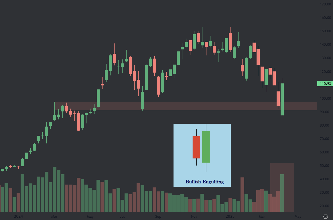 ThiccTeddy's tweet photo. The $NVDA weekly🖥️

1) Last week's candle engulfed the previous week's candle
2) Last week's volume was the highest in a full year
3) The bounce happened right on a key pivot level

This dropped until it found buyers again... and oh boy did it find buyers🆙📈 https://t.co/2cuId0hYj8