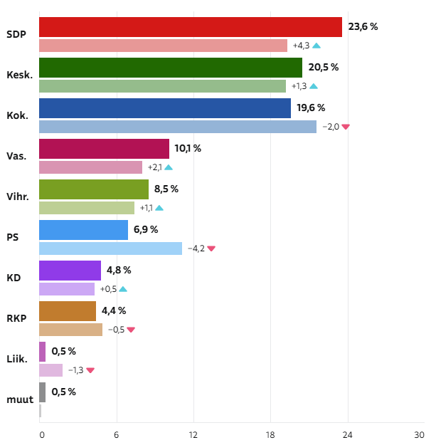 olssi's tweet photo. Ymmärtäähän jengi varmasti aluevaalien tämän hetkisten tulosten pohjalta, ettei Suomella ole oikeasti mitään toivoa? https://t.co/LWr6HBFBwm