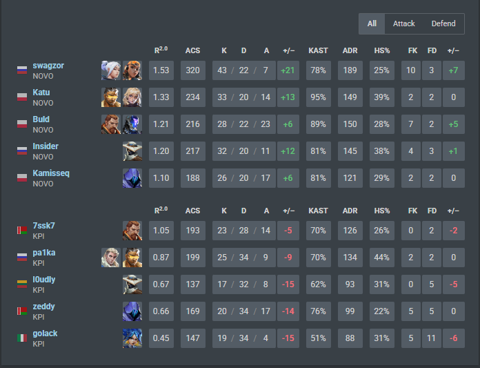 NOVO swagzor (@swagzorrr) on Twitter photo 2-0 vs <a href="/KPI_WORLD/">KPI</a>. gg 2-0 vs <a href="/KPI_WORLD/">KPI</a>. gg