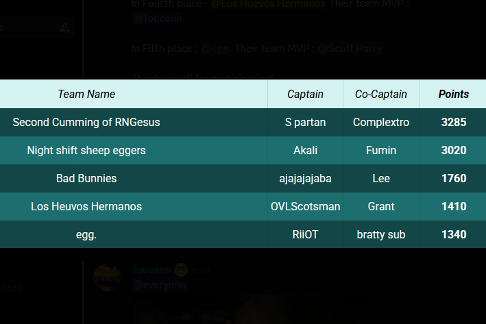 yodas_yoga's tweet photo. Another @ScuffUnit bingo win!

My 7th scuff bingo, sixth win - and it was so much fun! 

Tysm for the best teammates ever ❤️
@SpartanOSRS 
@Complextro_rs 
LC33
@Pawwsy 
@PneFcRS 
R oxas
@KoPvM 
Jukkii
@BearImmunity 
Wocko
Club
@NoHelpRS 
Napping
@MCmatt8513 https://t.co/521MGfX0oC