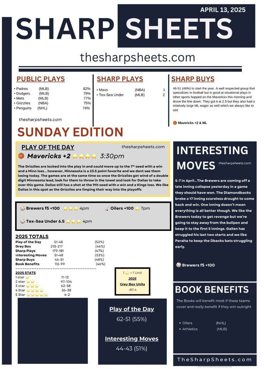 allcappersfreee's tweet image. #sharpsheets
#onlylocks🔥