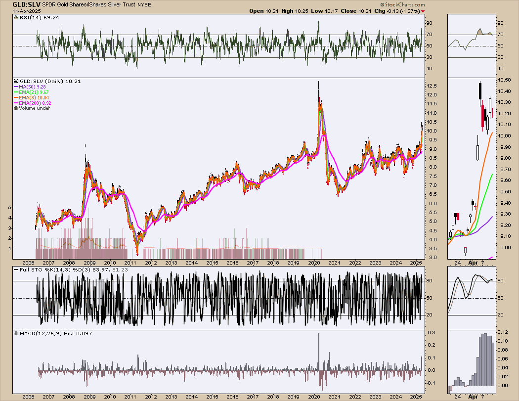edwardsibl91034's tweet photo. daily ratio looks good for silver.
#gld #slv #ratio
top heavy daily leads to weekly and monthly rollovers
rsi < 70 on weekly should be a big deal for the algos. looks like gap fill on monthly #silversqueeze #silver #gold #bigpicture #bigprofits #freecharts #rotateprofits #ratioswaps
I'm mega bullish silver