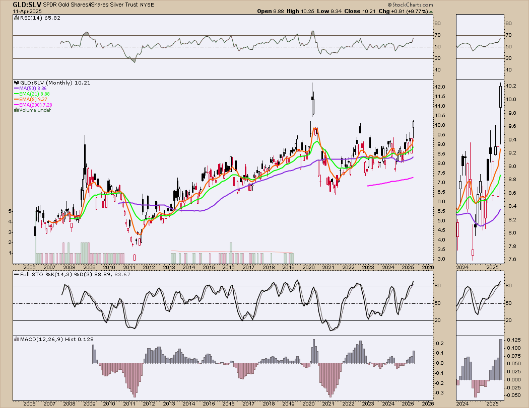 edwardsibl91034's tweet photo. daily ratio looks good for silver.
#gld #slv #ratio
top heavy daily leads to weekly and monthly rollovers
rsi < 70 on weekly should be a big deal for the algos. looks like gap fill on monthly #silversqueeze #silver #gold #bigpicture #bigprofits #freecharts #rotateprofits #ratioswaps
I'm mega bullish silver