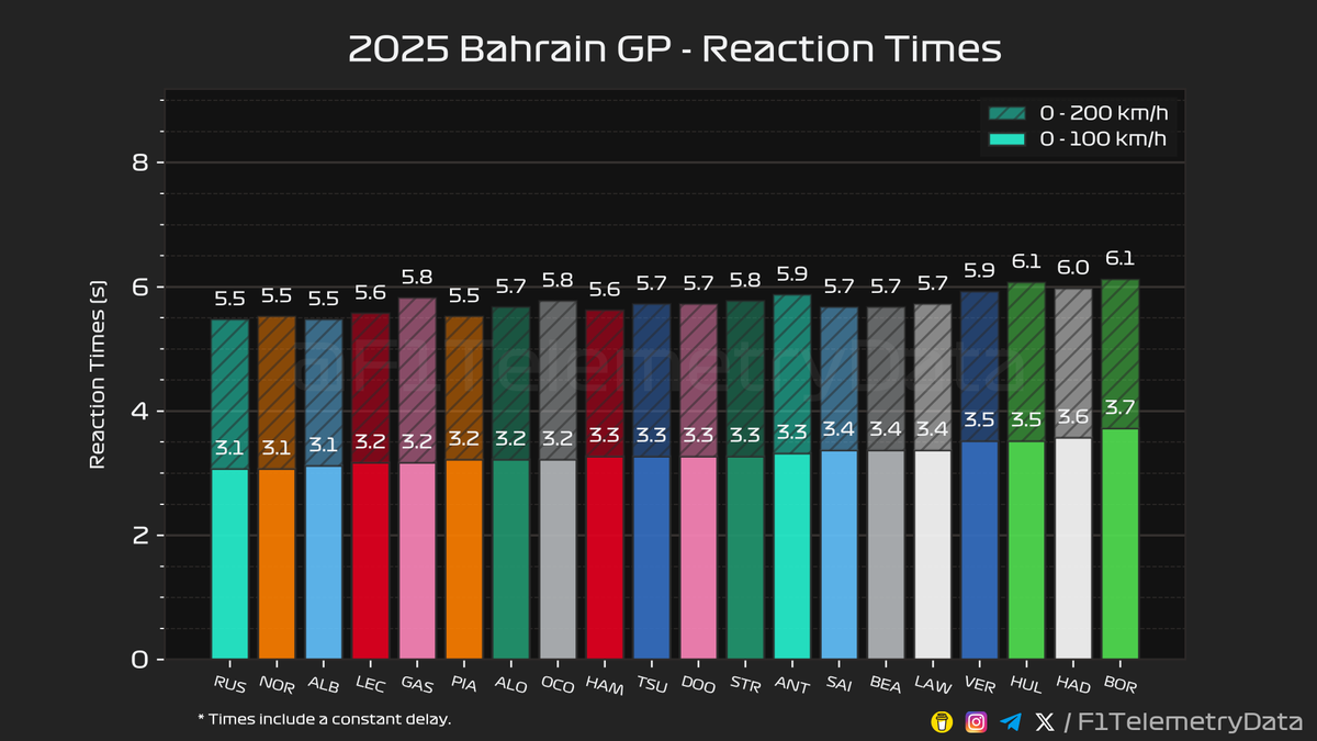 F1TelemetryData's tweet photo. 🏎 2025 #BahrainGP
🏁 Race Telemetry Recap
⬇️ A thread (1/2) 🧵

#BahrainGrandPrix #F1 #Formula1 #SkyF1 #SkyMotori https://t.co/jVGW2NkC24