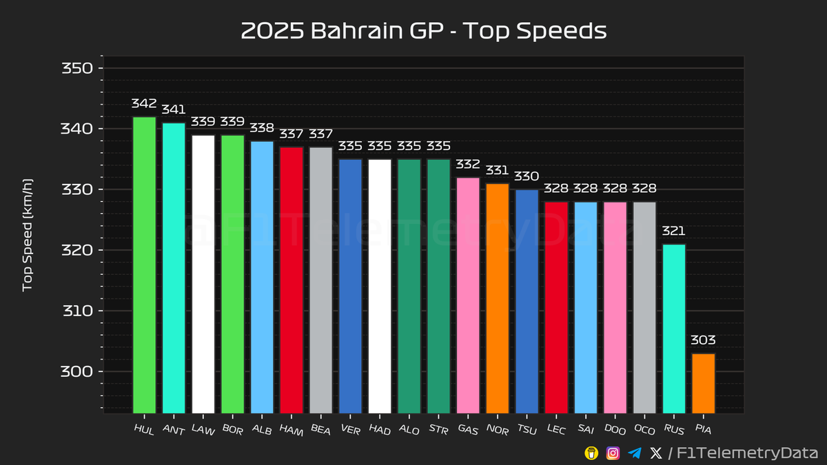 F1TelemetryData's tweet photo. 🏎 2025 #BahrainGP
🏁 Race Telemetry Recap (2/2)

#BahrainGrandPrix #F1 #Formula1 #SkyF1 #SkyMotori https://t.co/otAQxKQZXd