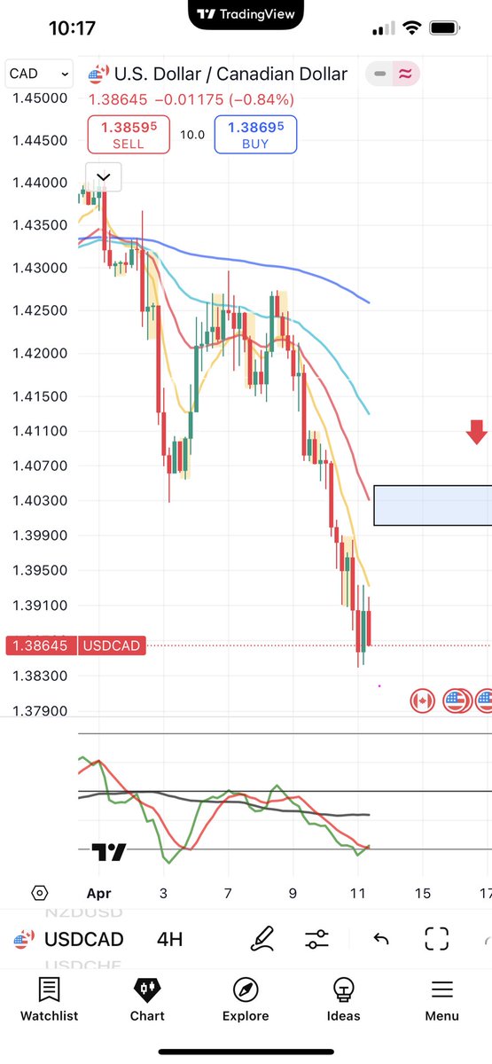 PipsTradingClub's tweet photo. #USDCAD I’m looking to sell some around the big round number 1.40000
#FX #FXTrader https://t.co/RizLojzXfq