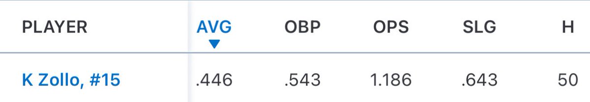 KandanZollo's tweet image. Had a good weekend last week at Virginia Peninsula going 6-13 (.462) with 3 2B, 3B, 1 HBP, 2 BB. Got an inning on the bump and sat 91-93 T93. My stats for the season so far are BA: .446 OBP: .543 H: 50 with 17 XBH and 28 RBI