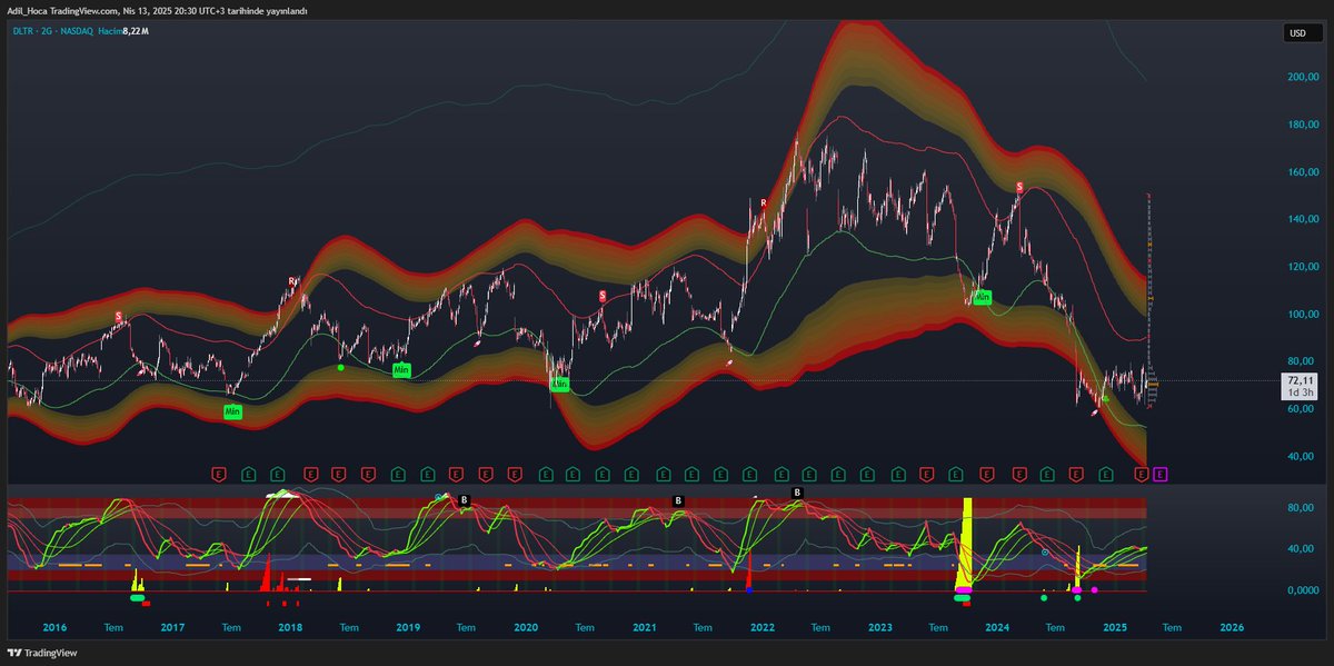 Praestans_TR's tweet photo. 📈 #dltr $dltr  has fallen to a nice level. this could be an ideal place to buy!

📢 📢 Join the Community to Learn More about US and Global Market

Note: My indicators do not repaint!
#nasdaq $nasdaq https://t.co/6pkijvmeBz