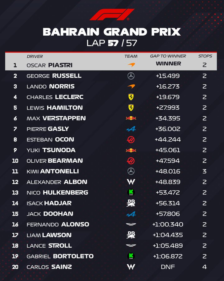 f1rtp's tweet photo. Classificação final do #GPBahrain https://t.co/Yq0mMBWhUo