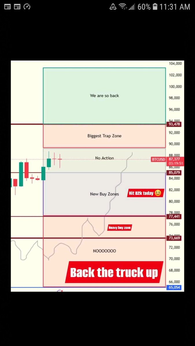 Tapped 74k      69k    still on the table.   Check my last tweet.