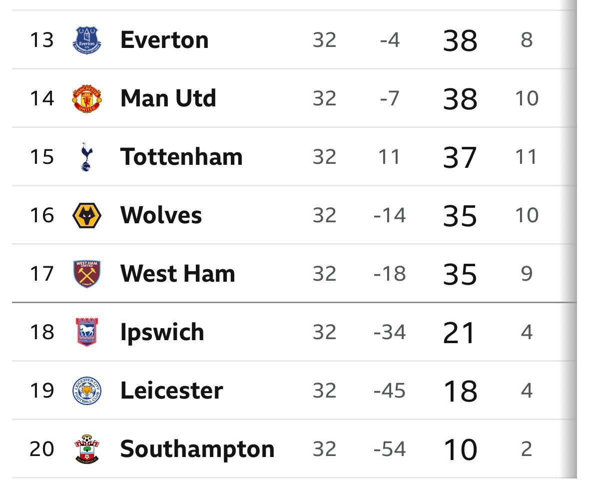 AlfieHouseEcho's tweet image. Not only are the bottom three so unbelievably far off the rest, this comes after a record-breaking season in the Championship where they were all miles better than pretty much everyone else. Very worrying for the pyramid. 

#SaintsFC