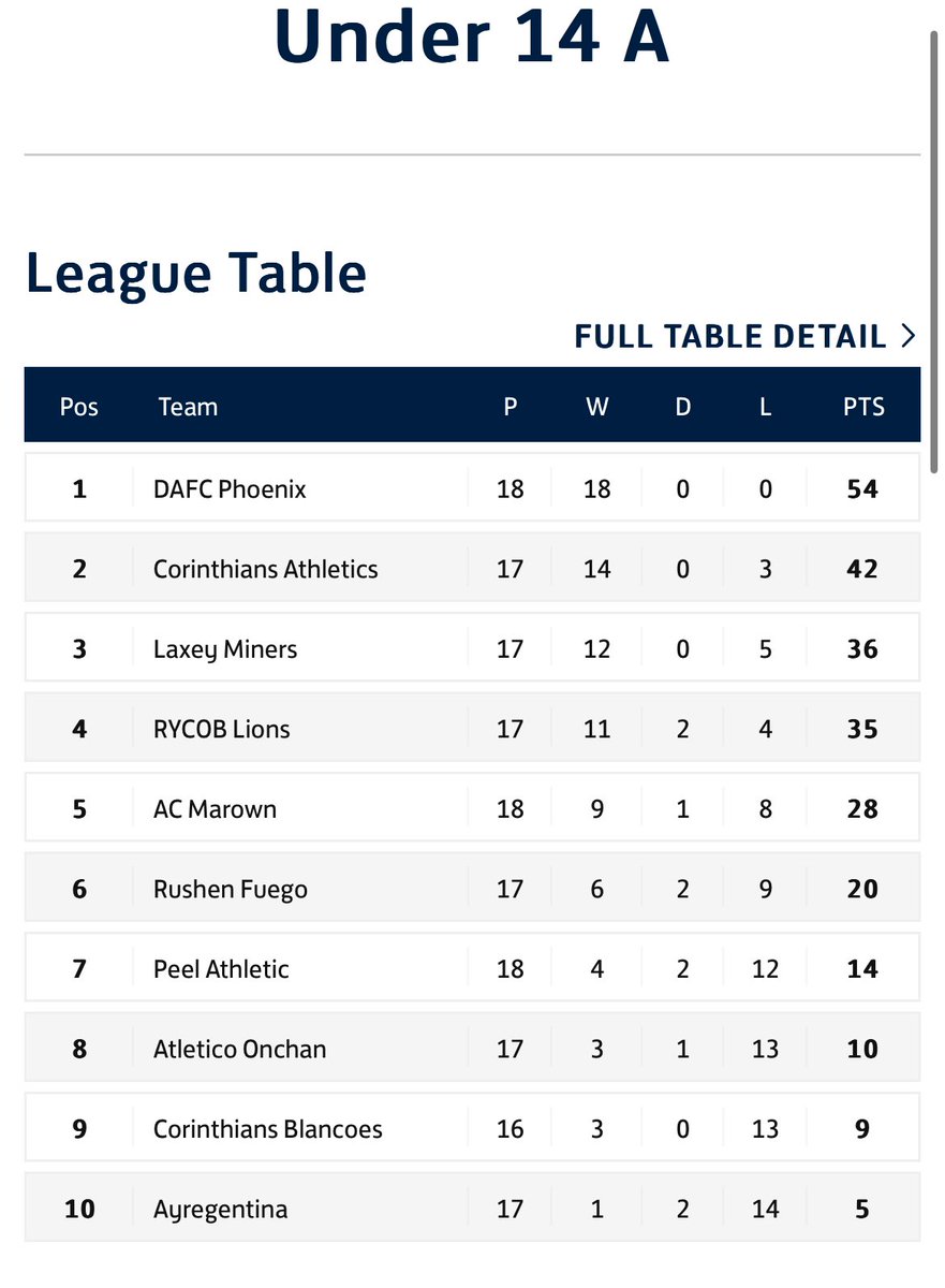 CHAMPIONS 🏆

A perfect Under 14 A League campaign for DAFC Phoenix. 

100% record winning all 18 games! Well done all involved. 

Invincibles👏