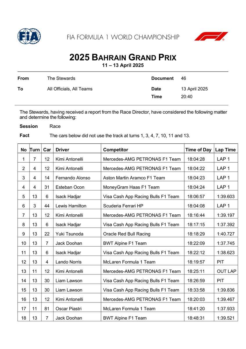 FIA F1 Documents Bot tweet media