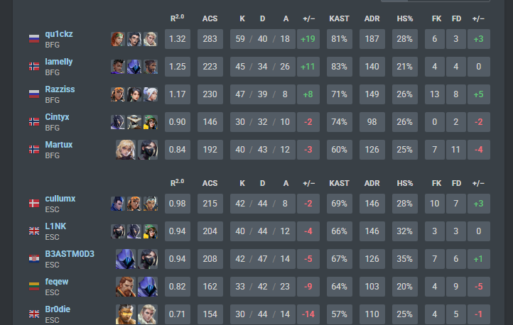 qu1ckz3's tweet image. won @ESCGaming 2-1 some lebron performance