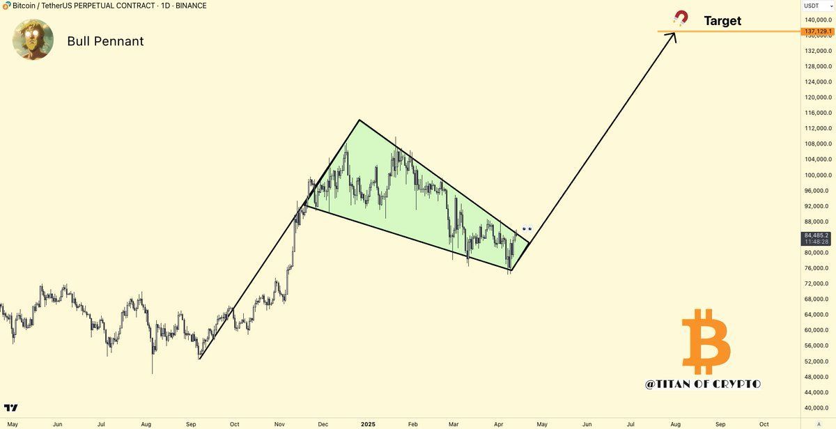 CryptosR_Us's tweet image. $BTC is forming a Bull Pennant on the daily chart with a price target of $137,000

As market sentiment starts to shift, this pattern will hold as long as price can break to the upside this week! 📈

Source: Washigorira