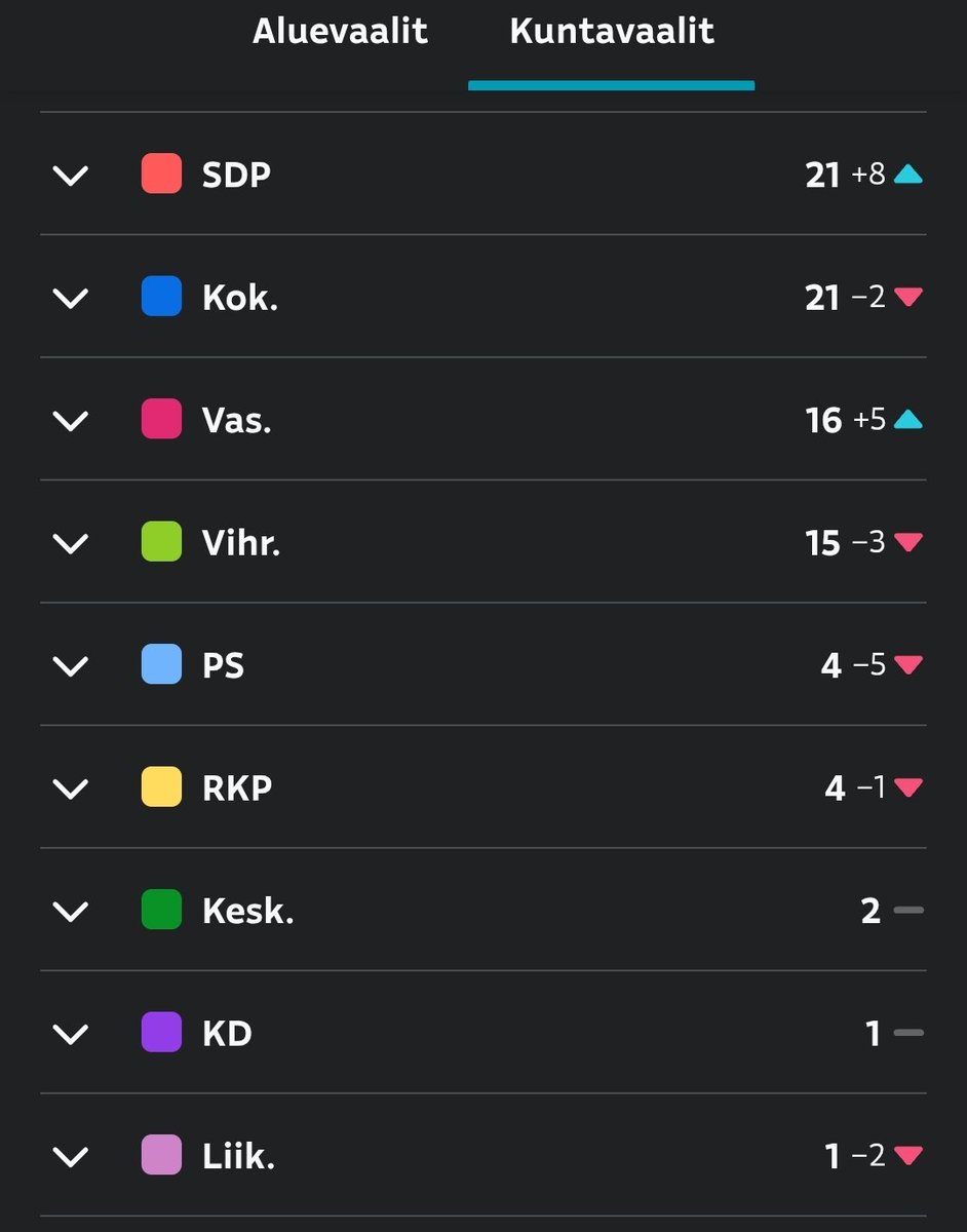 petruspennanen's tweet image. Liike Nytille ja KD:lle kummallekin vain 1 paikka ennakoista.

EK-ulkopuolisilta häviämässä niiden ainoa edustus (1. varapaikka).  

no en asettunut ehdolle 🤷🏼‍♂️

Ja ensi ke valtuuston kokouksessa taas! 😃