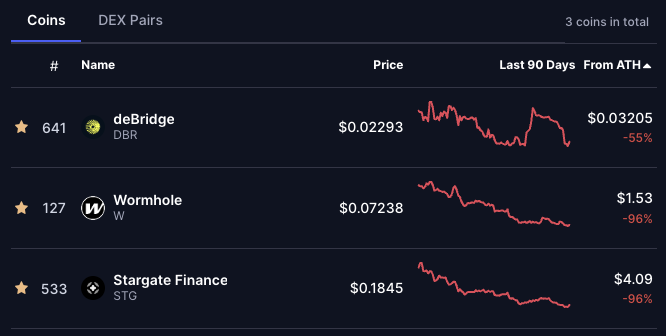 jussy_world's tweet photo. $DBR Still holding good, as the best bridge.
$W down 96%
$STG down 96%
Even Solana down 68% while $DBR is only 55%. https://t.co/1OHWpeps6a
