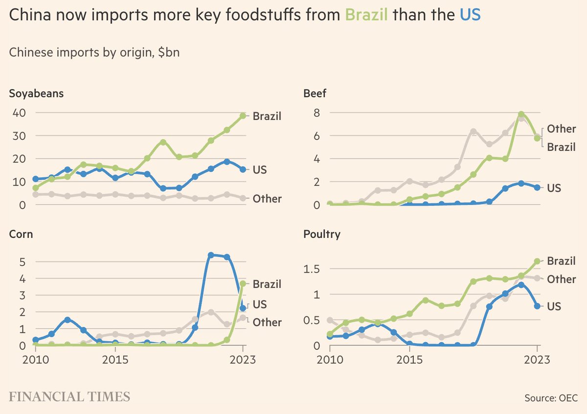 The trade war between the US and China has spurred Brazil’s agricultural sector and pummelled American farmers. 'It is a boon for farmers in Brazil and Argentina, and it will help their industry a lot,' points out a lead agriculture analyst on.ft.com/42oB1f2
