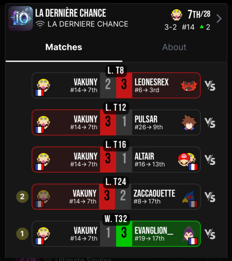 7/27 a la dernière chance. Enfin j'ai l'impression de comprendre des trucs in game et de jouer convenablement, par contre c'est pas normal de pas mettre 1 seul waft en 5 game face a félinferno