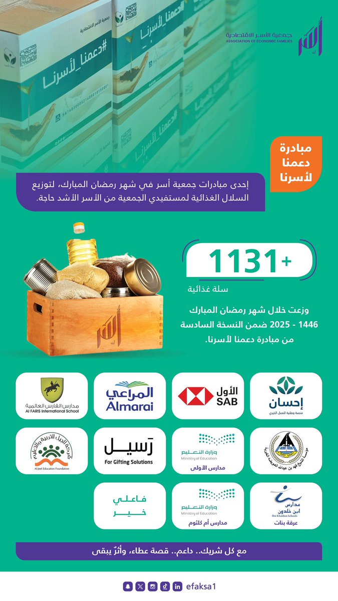 جمعية الأسر الاقتصادية (@efaksa1) on Twitter photo وزعت جمعية #أُسر أكثر من 1131 سلة غذائية تم توزيعها لمستفيدينا من الأسر الأشد احتياجًا خلال شهر رمضان المبارك، بالتعاون مع شركائنا من القطاعات المختفلة.
لنكن يدًا تمتد بالخير والرحمة..
#جمعية_الأسر_الاقتصادية
<a href="/EhsanSA/">منصة إحسان</a>
<a href="/alawwalsab/">SAB | الأول</a>
<a href="/almarai/">Almarai - المراعي</a>
<a href="/Raseel_gift/">رسيل | Raseel</a>
<a href="/FIS_alfaris/">AlFaris International School مدارس الفارس العالمية</a> وزعت جمعية #أُسر أكثر من 1131 سلة غذائية تم توزيعها لمستفيدينا من الأسر الأشد احتياجًا خلال شهر رمضان المبارك، بالتعاون مع شركائنا من القطاعات المختفلة.
لنكن يدًا تمتد بالخير والرحمة..
#جمعية_الأسر_الاقتصادية
<a href="/EhsanSA/">منصة إحسان</a>
<a href="/alawwalsab/">SAB | الأول</a>
<a href="/almarai/">Almarai - المراعي</a>
<a href="/Raseel_gift/">رسيل | Raseel</a>
<a href="/FIS_alfaris/">AlFaris International School مدارس الفارس العالمية</a>