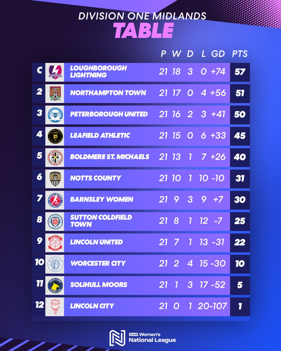 FA Women's National League (@fawnl) on Twitter photo Making it official ©️
Loughborough Lightning are Division One Midlands champions.
#FAWNL | <a href="/Lightningfootbl/">Loughborough Lightning Football</a> Making it official ©️
Loughborough Lightning are Division One Midlands champions.
#FAWNL | <a href="/Lightningfootbl/">Loughborough Lightning Football</a>