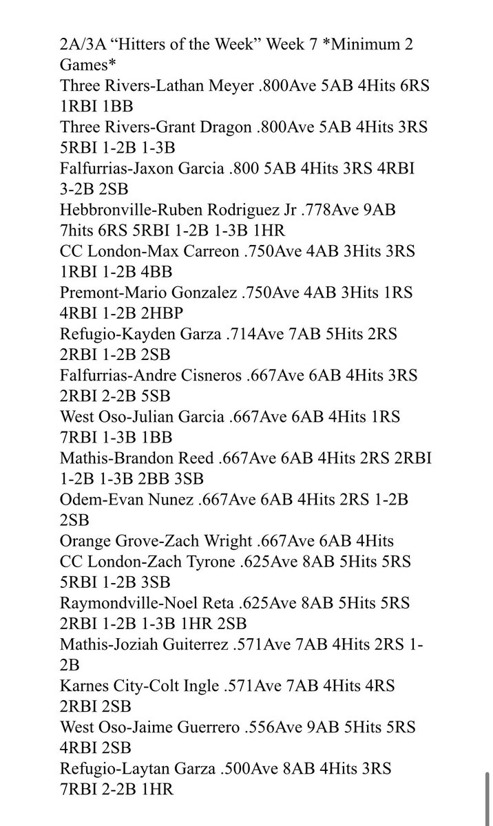 STHSB 2A/3A “Hitters of the Week” Week 7 ⚾️💪🏽💯🔥🎉<a href="/marcussarate/">Marcus Sarate</a> <a href="/qmartinez/">Quinton Martinez</a> <a href="/reycastillo361/">Rey Castillo</a> <a href="/ChrisThomasson7/">Chris Thomasson - KIII Sports</a> <a href="/LarissaLiska/">Larissa Liska</a> <a href="/TexCoastBend/">Texas Coastal Bend Sports Wire</a> <a href="/TxBaseballRpt/">The Texas Baseball Report</a> <a href="/PrepBaseball_TX/">Prep Baseball Texas</a> <a href="/rgvsports/">RGVSports.com</a> <a href="/bybryanramos/">bryan ramos</a> <a href="/RefugioSports/">Refugio Sports Network</a>