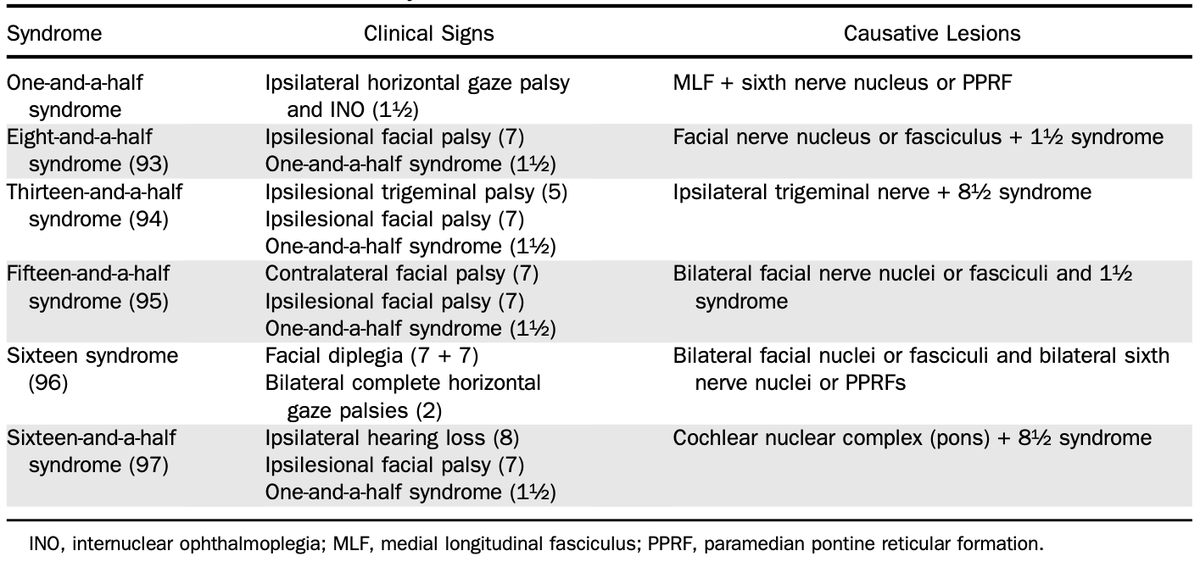 Variants of one-and-a-half syndrome.

J Neuro-Ophthalmol 2018; 38: 393-412.