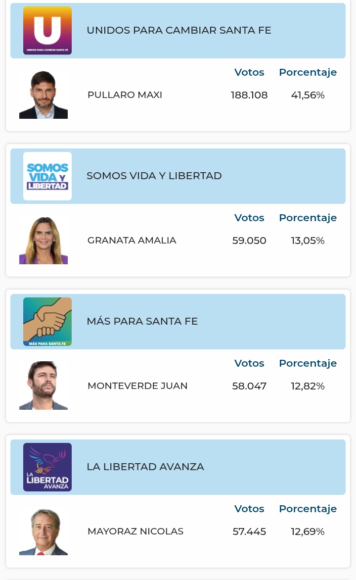 Marcelo_MM2023's tweet photo. .
[ AHORA ]        ELECCIONES EN SANTA FE 

PRIMEROS RESULTADOS OFICIALES 

🔥🔥🔥🔥🔥🔥🔥🔥🔥🔥🔥🔥🔥🔥🔥🔥
. https://t.co/qvaD3Vlz6A