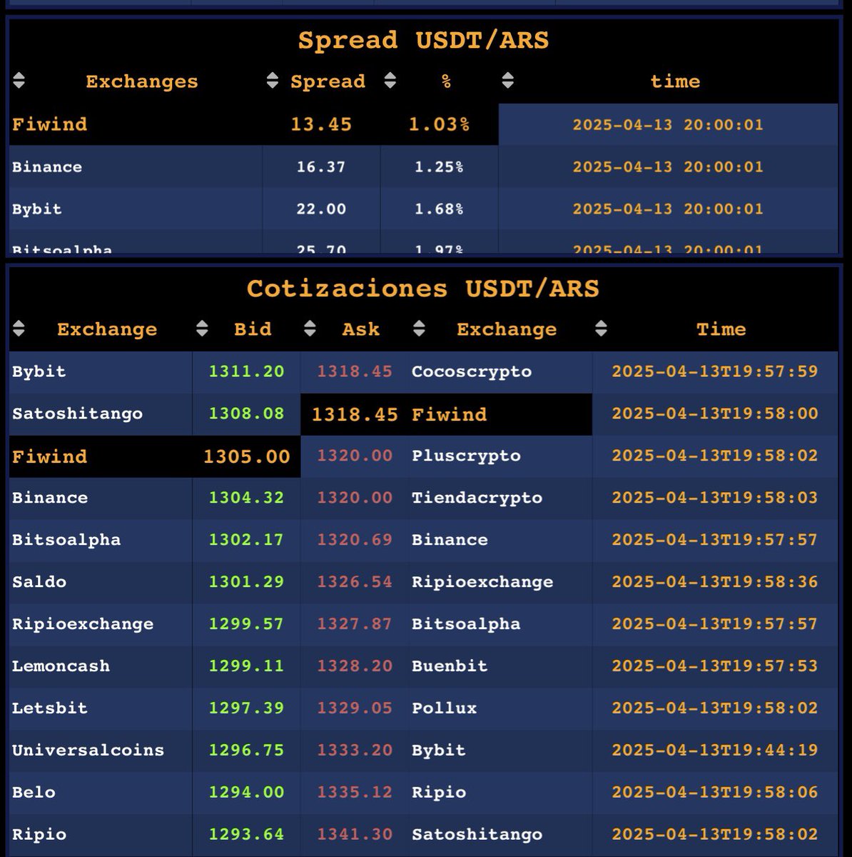 Sigue bajando el dólar crypto !
Seguimos manteniendo el spread  en <a href="/fiwind_io/">fiwind</a>  del 1% 

La competencia abriendo las puntas más de lo normal