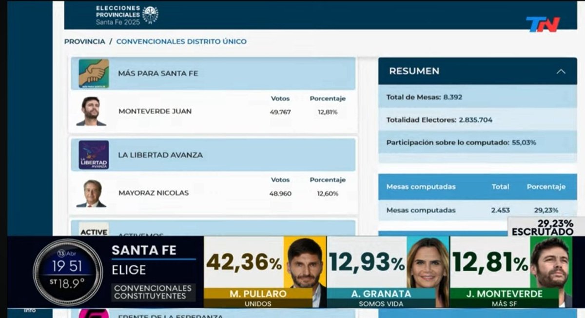 Alguien sabe si LLA participó de la elección?